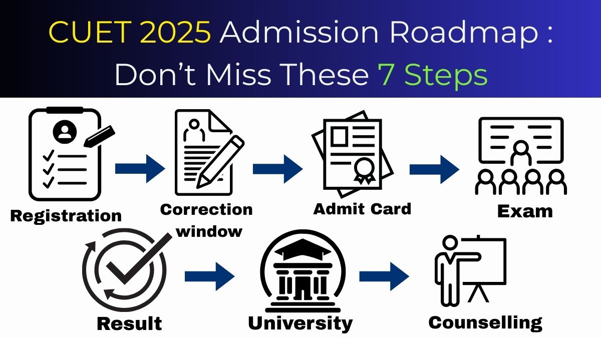 CUET PG 2025 Registration process & Application form